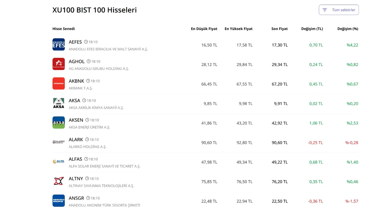 Halka Arz, Günlük Faiz Veren Bankalar ve BIST 100 Üzerine Detaylı İnceleme ve Tavsiyeler #haberi, #haberleri, #Gümüşhane #haber