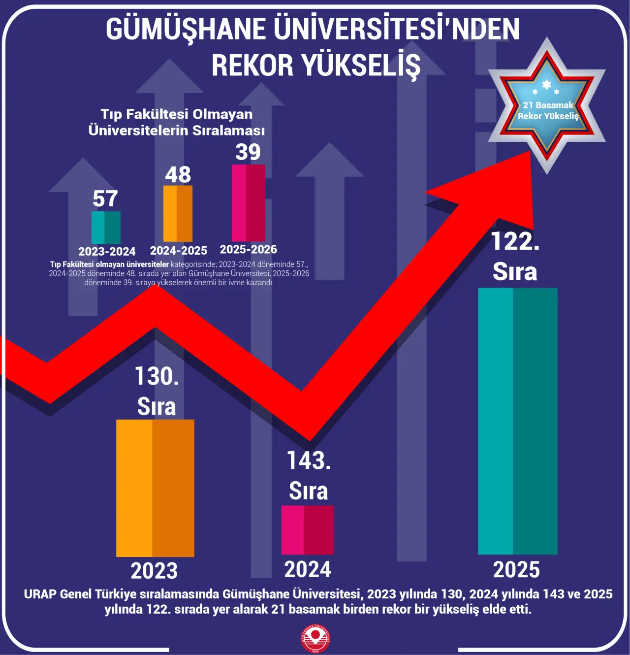 GÜ’den URAP 2025–2026 Türkiye sıralamasında rekor yükseliş