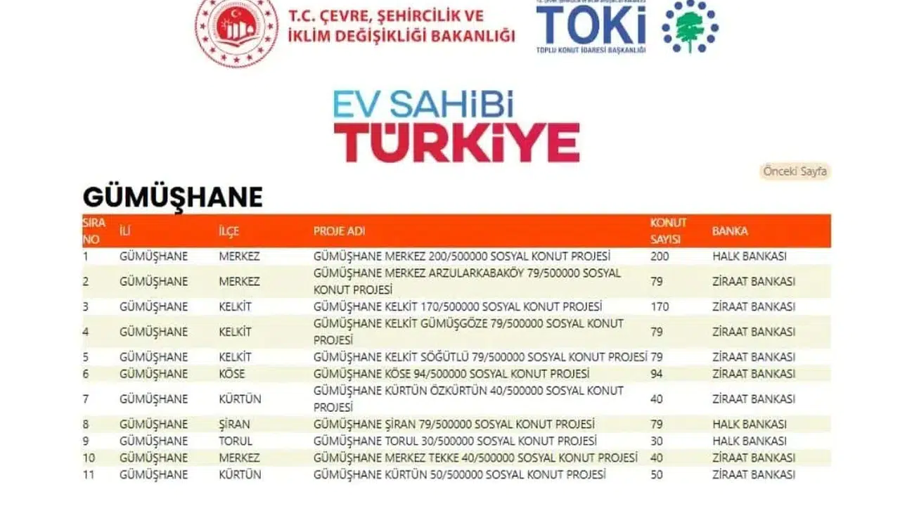 Kürtün ve Tekke de o projeye dahil edildi