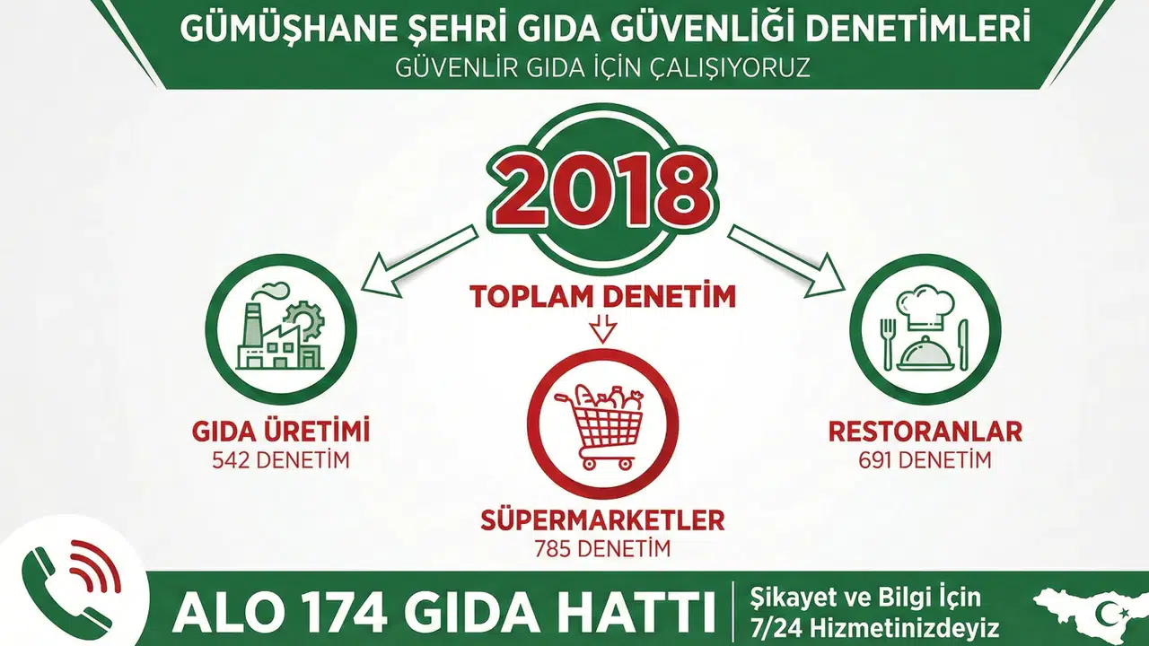 İşte 2025 Yılı Gıda Denetimi Rakamları!