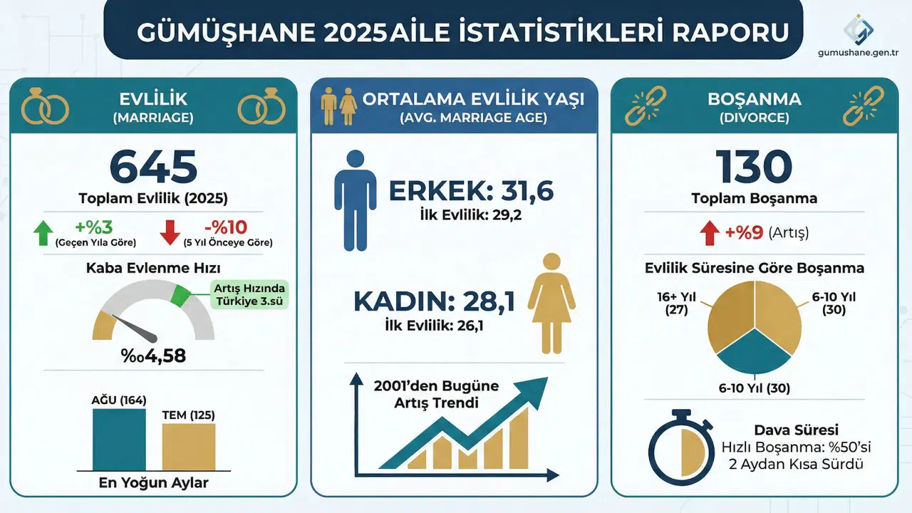 Gümüşhane’de evlilik yaşı rekor kırdı! Erkekler 31, kadınlar 28 yaşında ‘Evet’ diyor