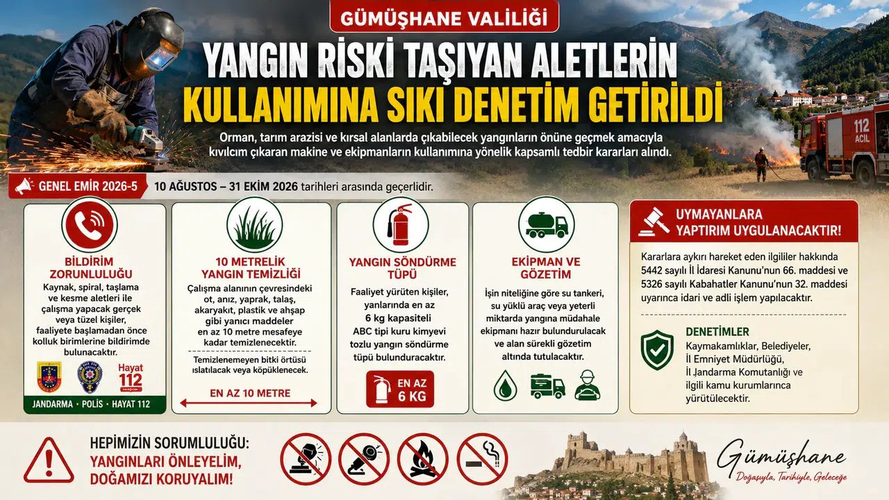 Gümüşhane’de Yangın Riski Taşıyan Aletlerin Kullanımına Sıkı Denetim Getirildi