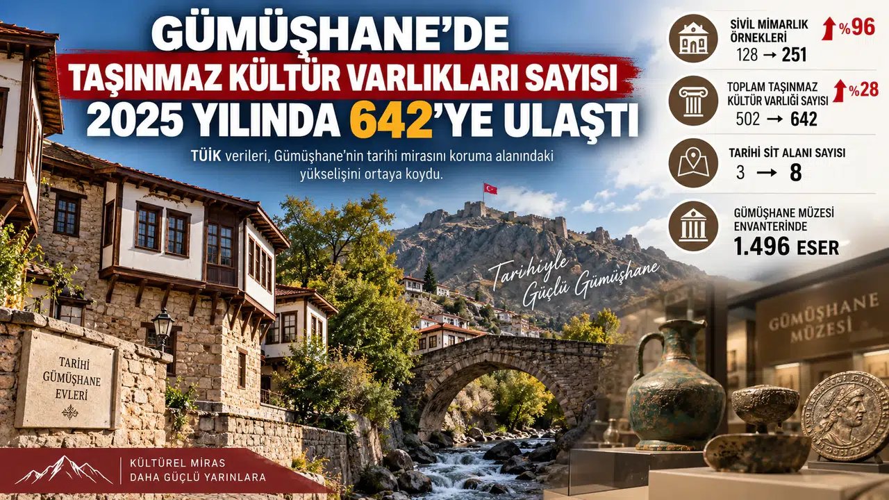 Gümüşhane’de Taşınmaz Kültür Varlıkları Sayısı 2025 Yılında 642’ye Ulaştı