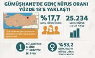 Gümüşhane’nin genç nüfusu 25 bini aştı #haberi, #haberleri, #Gümüşhane #haber